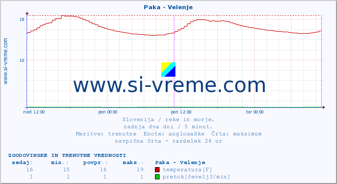 POVPREČJE :: Paka - Velenje :: temperatura | pretok | višina :: zadnja dva dni / 5 minut.