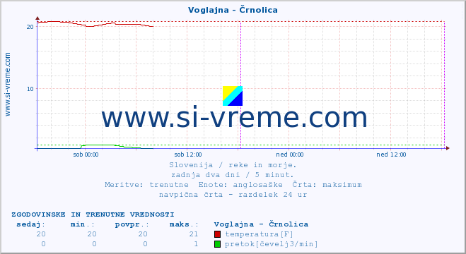 POVPREČJE :: Voglajna - Črnolica :: temperatura | pretok | višina :: zadnja dva dni / 5 minut.