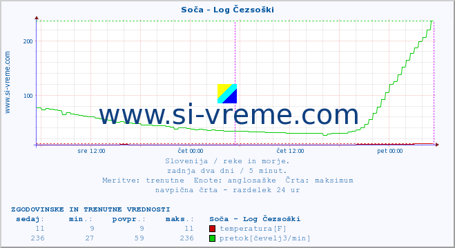 POVPREČJE :: Soča - Log Čezsoški :: temperatura | pretok | višina :: zadnja dva dni / 5 minut.