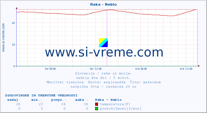 POVPREČJE :: Reka - Neblo :: temperatura | pretok | višina :: zadnja dva dni / 5 minut.