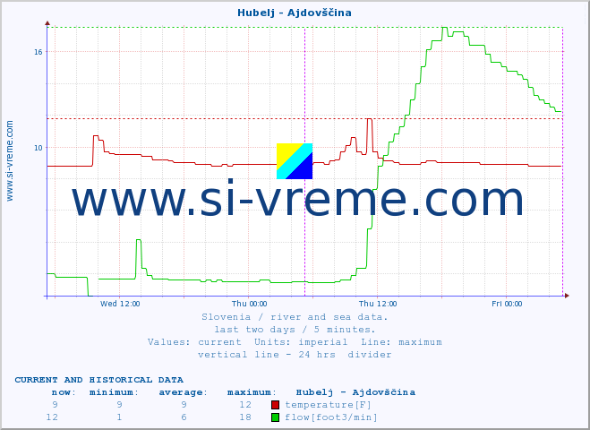  :: Hubelj - Ajdovščina :: temperature | flow | height :: last two days / 5 minutes.