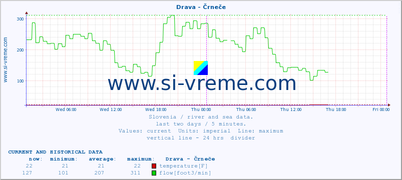  :: Drava - Črneče :: temperature | flow | height :: last two days / 5 minutes.