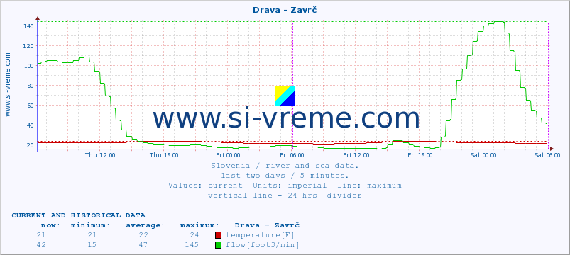  :: Drava - Zavrč :: temperature | flow | height :: last two days / 5 minutes.