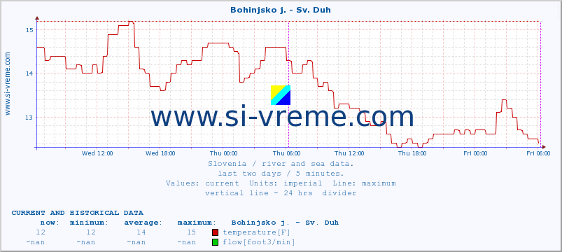  :: Bohinjsko j. - Sv. Duh :: temperature | flow | height :: last two days / 5 minutes.