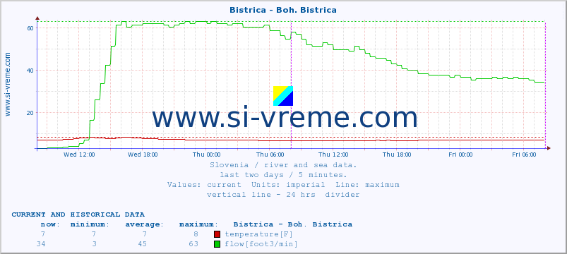  :: Bistrica - Boh. Bistrica :: temperature | flow | height :: last two days / 5 minutes.