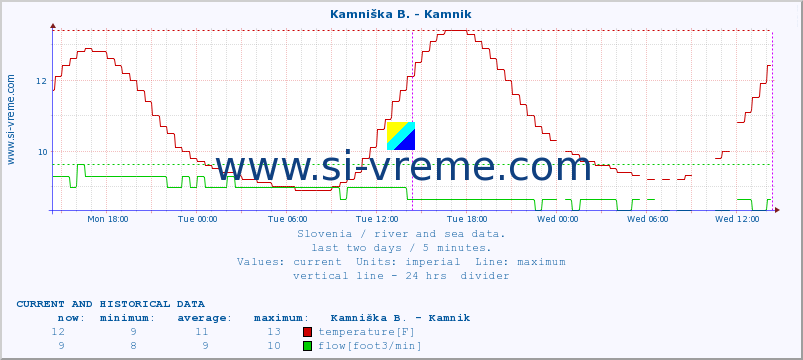  :: Kamniška B. - Kamnik :: temperature | flow | height :: last two days / 5 minutes.