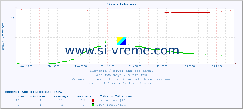  :: Iška - Iška vas :: temperature | flow | height :: last two days / 5 minutes.