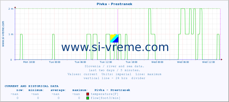  :: Pivka - Prestranek :: temperature | flow | height :: last two days / 5 minutes.