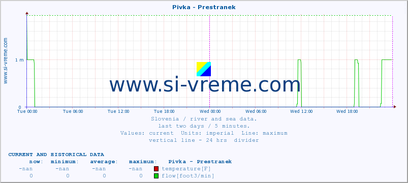  :: Pivka - Prestranek :: temperature | flow | height :: last two days / 5 minutes.