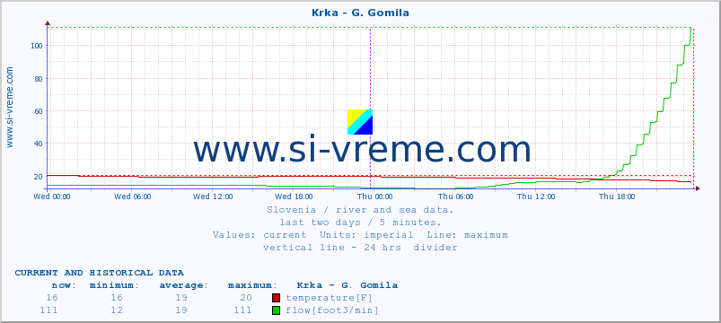  :: Krka - G. Gomila :: temperature | flow | height :: last two days / 5 minutes.