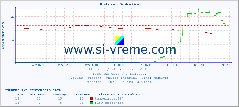  :: Bistrica - Sodražica :: temperature | flow | height :: last two days / 5 minutes.