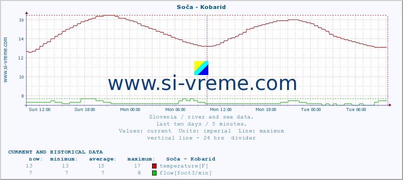  :: Soča - Kobarid :: temperature | flow | height :: last two days / 5 minutes.