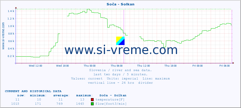  :: Soča - Solkan :: temperature | flow | height :: last two days / 5 minutes.