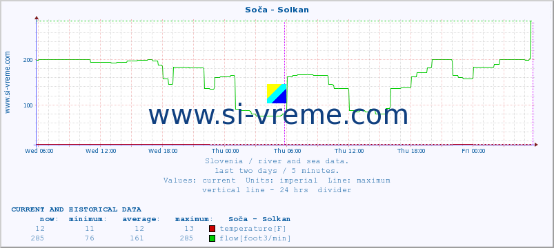  :: Soča - Solkan :: temperature | flow | height :: last two days / 5 minutes.