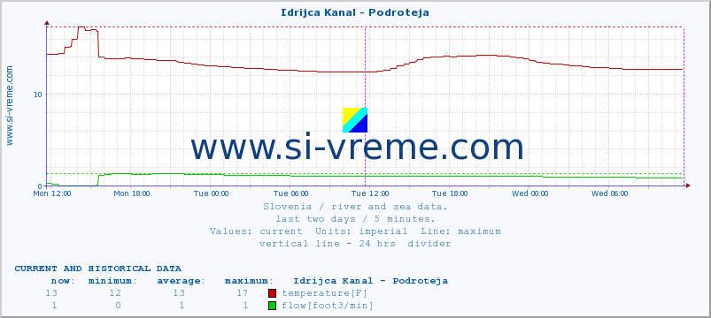  :: Idrijca Kanal - Podroteja :: temperature | flow | height :: last two days / 5 minutes.