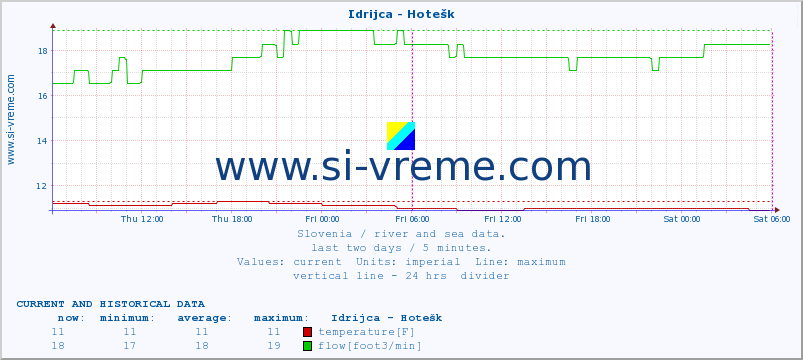  :: Idrijca - Hotešk :: temperature | flow | height :: last two days / 5 minutes.