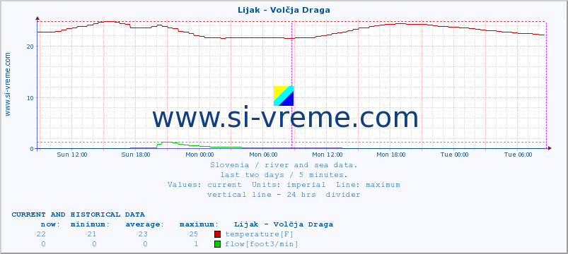  :: Lijak - Volčja Draga :: temperature | flow | height :: last two days / 5 minutes.