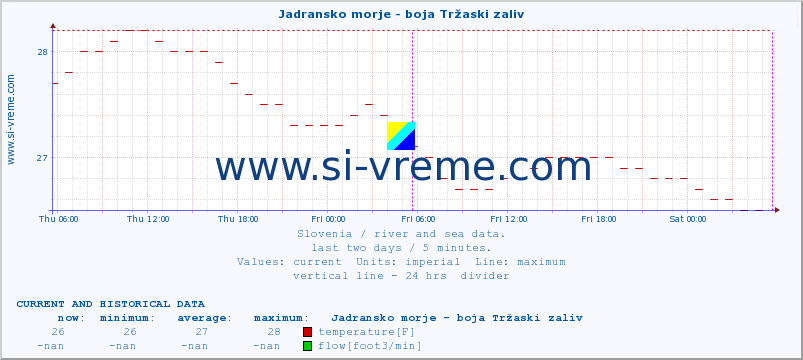  :: Jadransko morje - boja Tržaski zaliv :: temperature | flow | height :: last two days / 5 minutes.