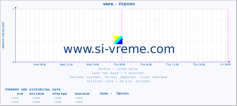  ::  VAPA -  ČEDOVO :: height |  |  :: last two days / 5 minutes.