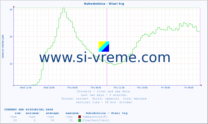  :: Suhodolnica - Stari trg :: temperature | flow | height :: last two days / 5 minutes.