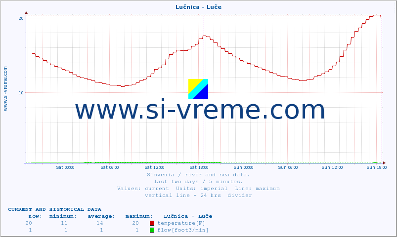  :: Lučnica - Luče :: temperature | flow | height :: last two days / 5 minutes.