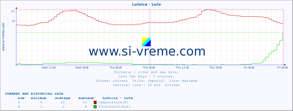  :: Lučnica - Luče :: temperature | flow | height :: last two days / 5 minutes.