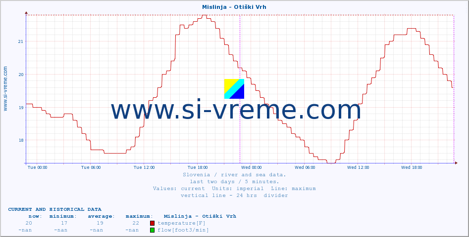  :: Mislinja - Otiški Vrh :: temperature | flow | height :: last two days / 5 minutes.