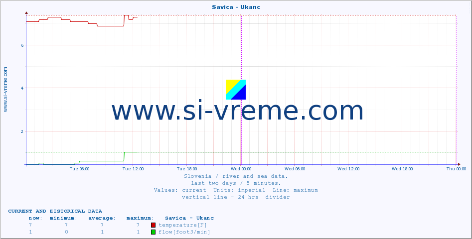  :: Savica - Ukanc :: temperature | flow | height :: last two days / 5 minutes.