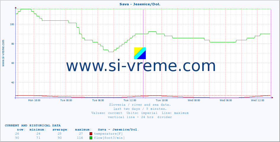  :: Sava - Jesenice/Dol. :: temperature | flow | height :: last two days / 5 minutes.