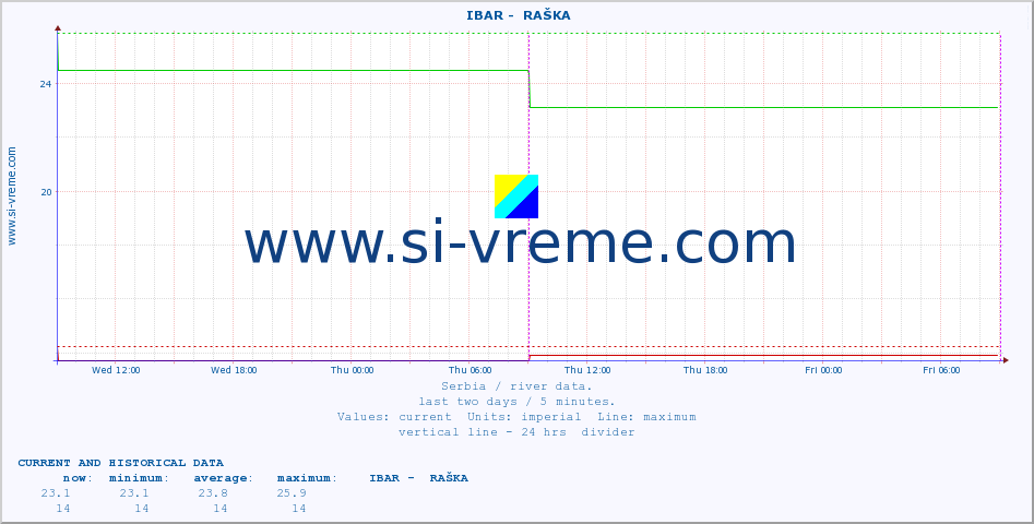  ::  IBAR -  RAŠKA :: height |  |  :: last two days / 5 minutes.