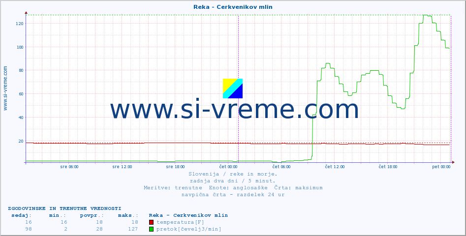 POVPREČJE :: Reka - Cerkvenikov mlin :: temperatura | pretok | višina :: zadnja dva dni / 5 minut.