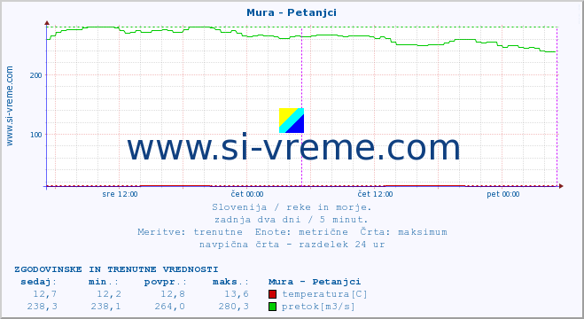 POVPREČJE :: Mura - Petanjci :: temperatura | pretok | višina :: zadnja dva dni / 5 minut.