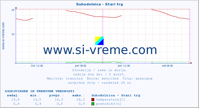 POVPREČJE :: Suhodolnica - Stari trg :: temperatura | pretok | višina :: zadnja dva dni / 5 minut.