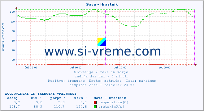 POVPREČJE :: Sava - Hrastnik :: temperatura | pretok | višina :: zadnja dva dni / 5 minut.