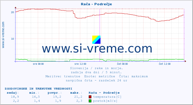 POVPREČJE :: Rača - Podrečje :: temperatura | pretok | višina :: zadnja dva dni / 5 minut.