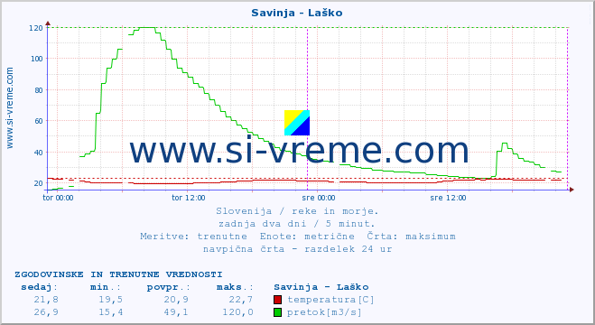 POVPREČJE :: Savinja - Laško :: temperatura | pretok | višina :: zadnja dva dni / 5 minut.