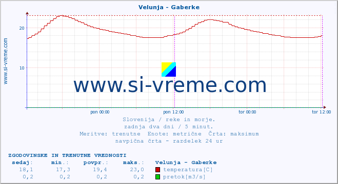 POVPREČJE :: Velunja - Gaberke :: temperatura | pretok | višina :: zadnja dva dni / 5 minut.