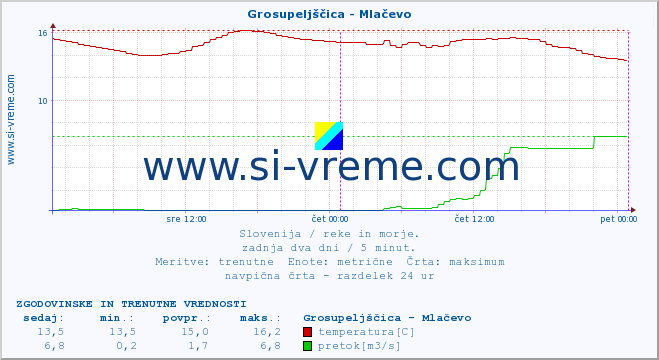 POVPREČJE :: Grosupeljščica - Mlačevo :: temperatura | pretok | višina :: zadnja dva dni / 5 minut.