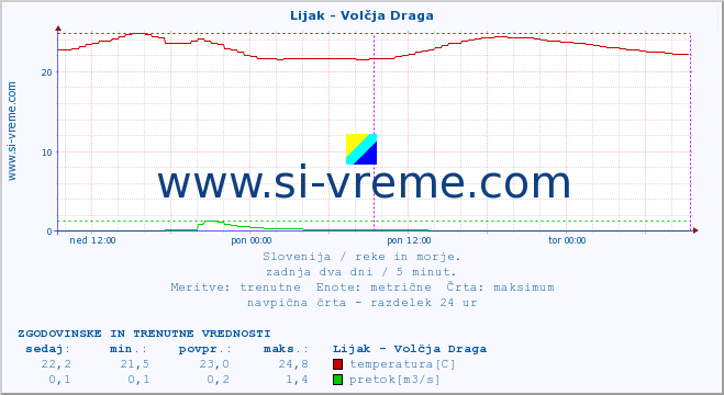 POVPREČJE :: Lijak - Volčja Draga :: temperatura | pretok | višina :: zadnja dva dni / 5 minut.