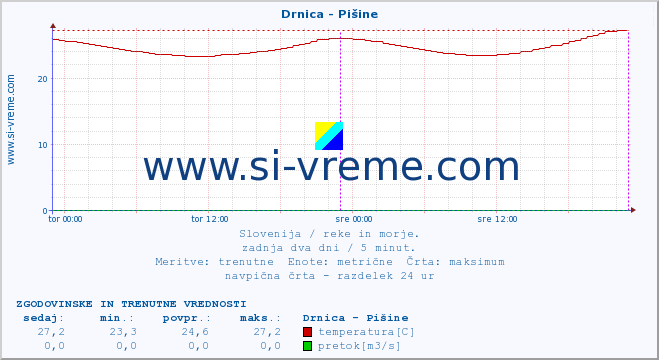 POVPREČJE :: Drnica - Pišine :: temperatura | pretok | višina :: zadnja dva dni / 5 minut.