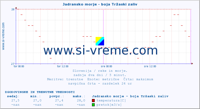 POVPREČJE :: Jadransko morje - boja Tržaski zaliv :: temperatura | pretok | višina :: zadnja dva dni / 5 minut.