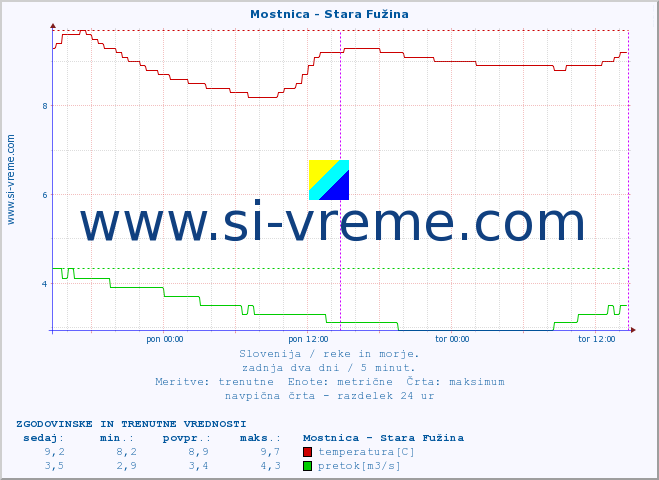 POVPREČJE :: Mostnica - Stara Fužina :: temperatura | pretok | višina :: zadnja dva dni / 5 minut.