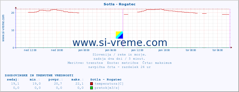 POVPREČJE :: Sotla - Rogatec :: temperatura | pretok | višina :: zadnja dva dni / 5 minut.