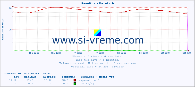  :: Sevnična - Metni vrh :: temperature | flow | height :: last two days / 5 minutes.