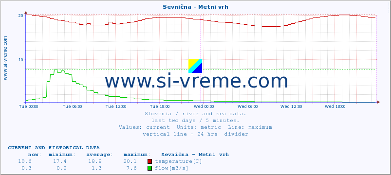  :: Sevnična - Metni vrh :: temperature | flow | height :: last two days / 5 minutes.