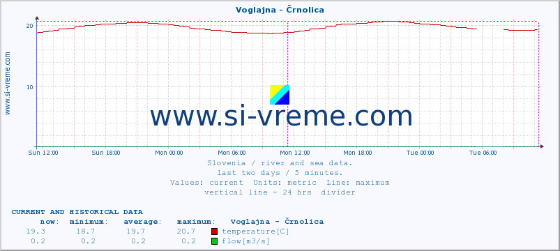  :: Voglajna - Črnolica :: temperature | flow | height :: last two days / 5 minutes.