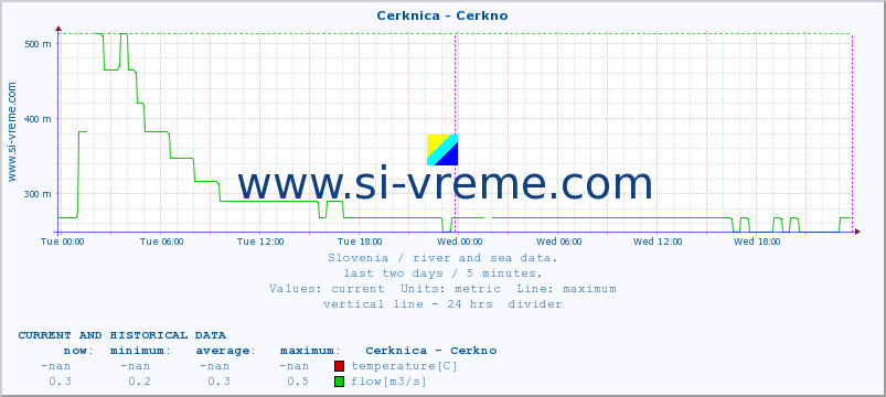  :: Cerknica - Cerkno :: temperature | flow | height :: last two days / 5 minutes.