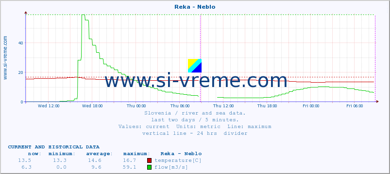  :: Reka - Neblo :: temperature | flow | height :: last two days / 5 minutes.