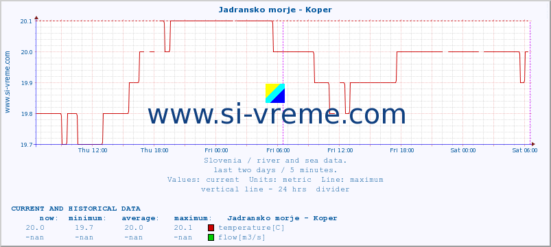  :: Jadransko morje - Koper :: temperature | flow | height :: last two days / 5 minutes.