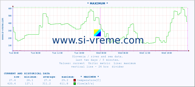  :: * MAXIMUM * :: temperature | flow | height :: last two days / 5 minutes.